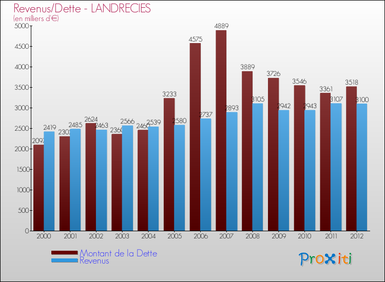 Evolution comparée de la dette et des revenus pour la commune de LANDRECIES de 2000 à 2012 Comparaison de la dette et des revenus pour LANDRECIES de 2000 à 2012