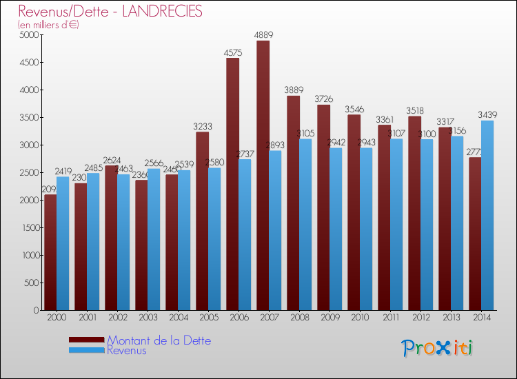 Evolution comparée de la dette et des revenus pour la commune de LANDRECIES de 2000 à 2014 Comparaison de la dette et des revenus pour LANDRECIES de 2000 à 2014