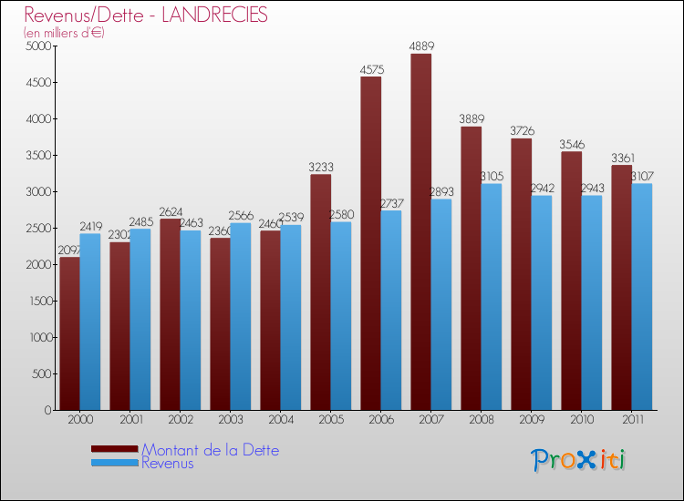 Evolution comparée de la dette et des revenus pour la commune de LANDRECIES de 2000 à 2011 Comparaison de la dette et des revenus pour LANDRECIES de 2000 à 2011