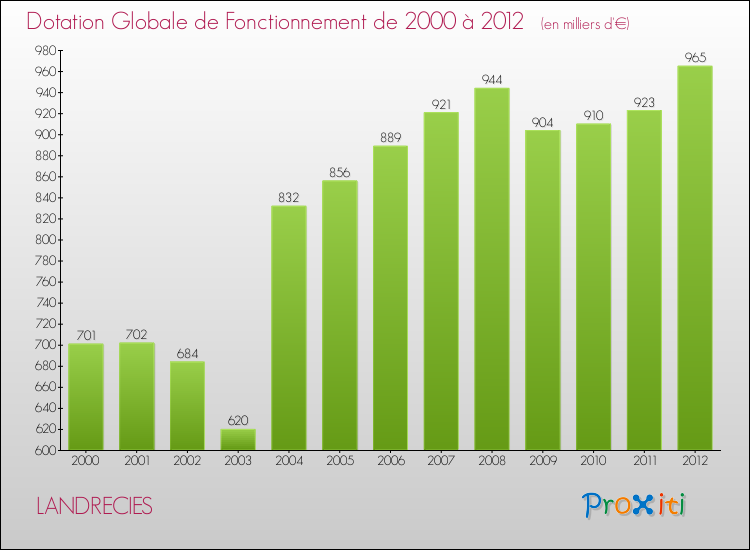 Evolution du montant de la Dotation Globale de Fonctionnement pour la commune de LANDRECIES de 2000 à 2012 Evolution du montant de la Dotation Globale de Fonctionnement pour LANDRECIES de 2000 à 2012