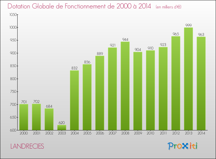 Evolution du montant de la Dotation Globale de Fonctionnement pour la commune de LANDRECIES de 2000 à 2014 Evolution du montant de la Dotation Globale de Fonctionnement pour LANDRECIES de 2000 à 2014