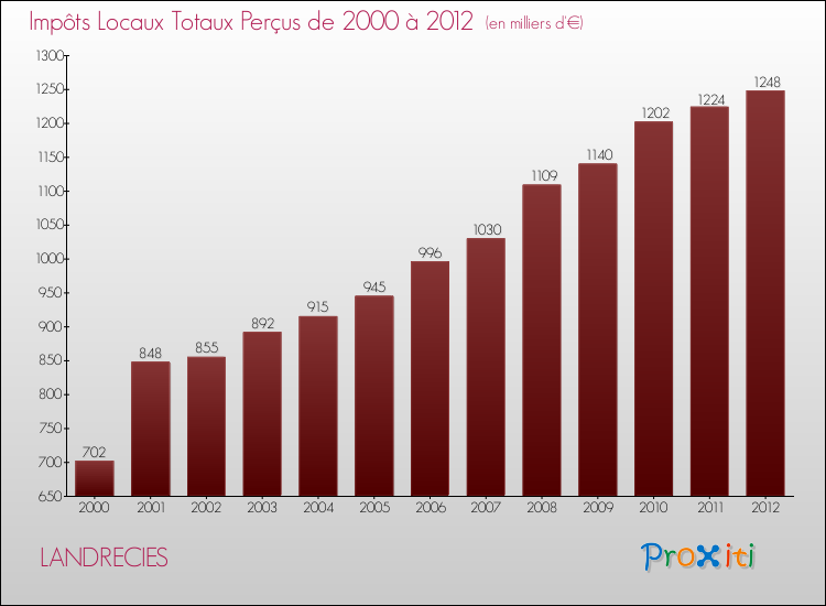 Evolution des Impôts Locaux pour la commune de LANDRECIES de 2000 à 2012 Evolution des Impôts Locaux pour LANDRECIES de 2000 à 2012
