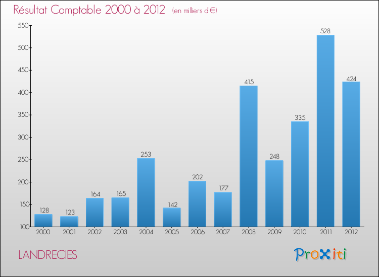 Evolution du résultat comptable pour la commune de LANDRECIES de 2000 à 2012 Evolution du résultat comptable pour LANDRECIES de 2000 à 2012