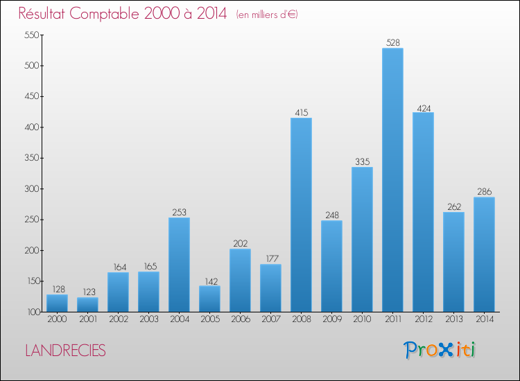 Evolution du résultat comptable pour la commune de LANDRECIES de 2000 à 2014 Evolution du résultat comptable pour LANDRECIES de 2000 à 2014