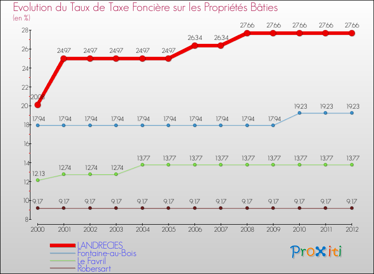 Evolution du taux de la taxe foncière sur le bati pour LANDRECIES et les communes proches de 2000 à 2012 Comparaison des taux de taxe foncière sur le bati pour LANDRECIES et les communes voisines de 2000 à 2012