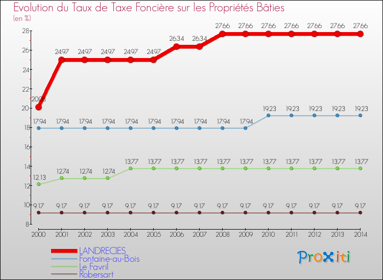 Evolution du taux de la taxe foncière sur le bati pour LANDRECIES et les communes proches de 2000 à 2014 Comparaison des taux de taxe foncière sur le bati pour LANDRECIES et les communes voisines de 2000 à 2014