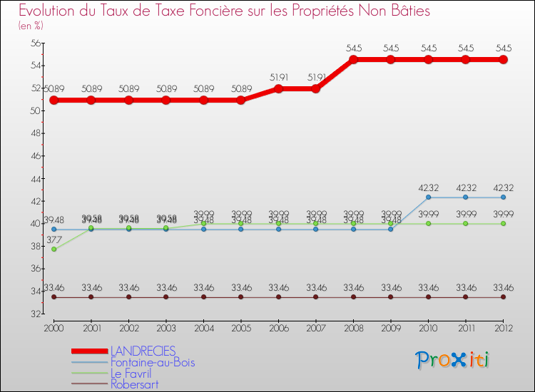 Evolution du taux de la taxe foncière sur les immeubles et terrains non batis pour LANDRECIES et les communes proches de 2000 à 2012 Comparaison des taux de la taxe foncière sur les immeubles et terrains non batis pour LANDRECIES et les communes voisines de 2000 à 2012