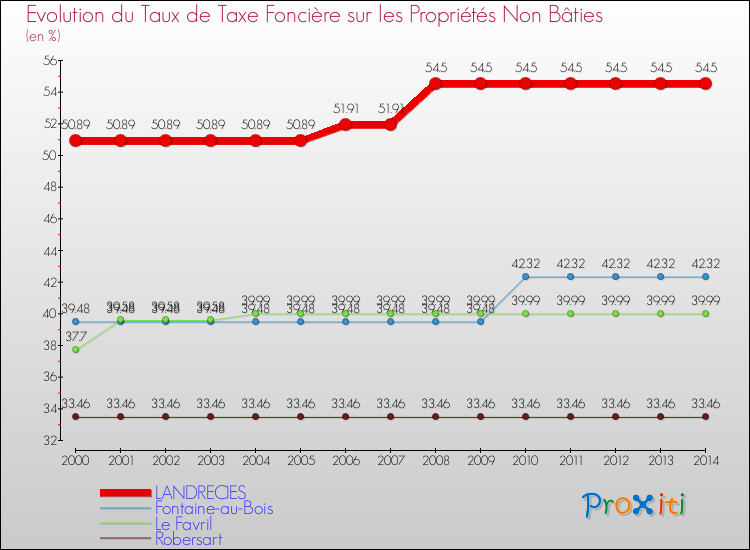 Evolution du taux de la taxe foncière sur les immeubles et terrains non batis pour LANDRECIES et les communes proches de 2000 à 2014 Comparaison des taux de la taxe foncière sur les immeubles et terrains non batis pour LANDRECIES et les communes voisines de 2000 à 2014
