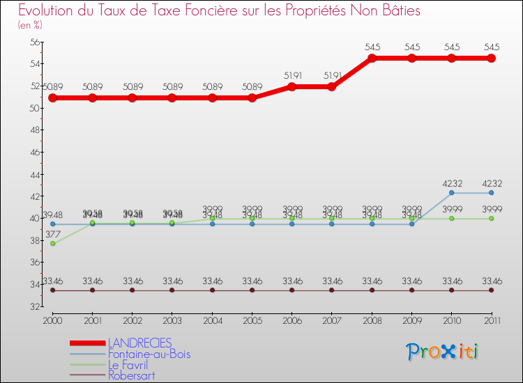 Evolution du taux de la taxe foncière sur les immeubles et terrains non batis pour LANDRECIES et les communes proches Comparaison des taux de la taxe foncière sur les immeubles et terrains non batis pour LANDRECIES et les communes voisines