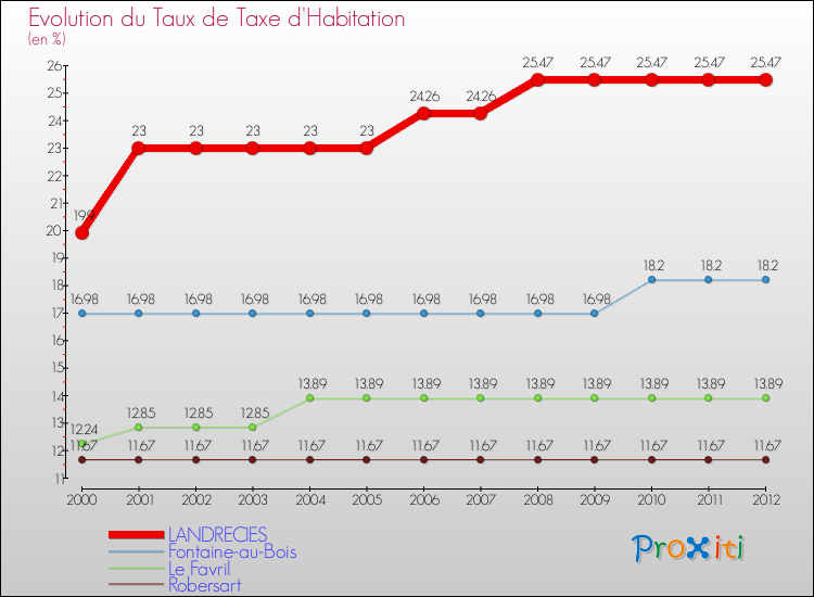 Evolution du taux de la taxe d'habitation pour LANDRECIES et les communes proches Comparaison des taux de la taxe d'habitation pour LANDRECIES et les communes voisines
