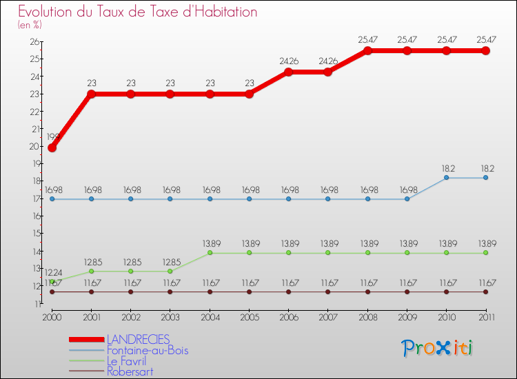 Evolution du taux de la taxe d'habitation pour LANDRECIES et les communes proches Comparaison des taux de la taxe d'habitation pour LANDRECIES et les communes voisines