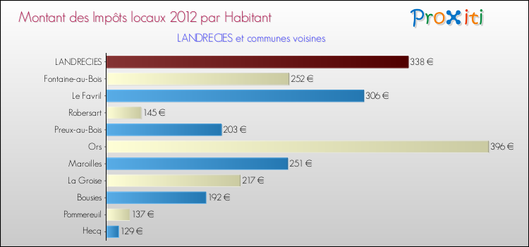 Montant des impôts locaux par Habitant pour LANDRECIES et les communes proches Comparaison des impôts locaux par habitant pour LANDRECIES et les communes voisines