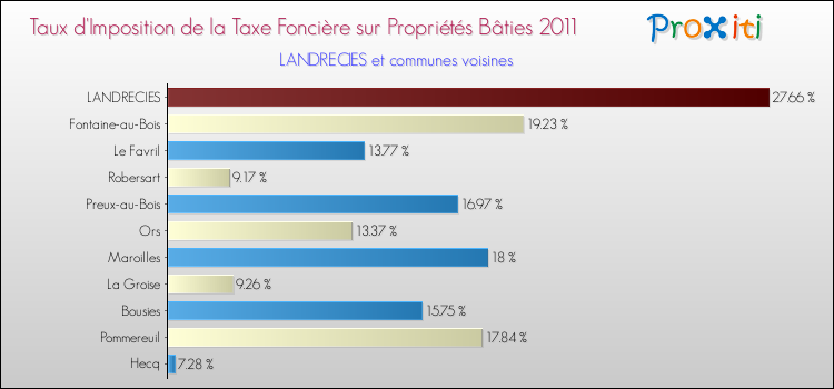 Taux d'imposition de la taxe foncière sur le bati 2011 pour LANDRECIES et les communes proches Comparaison des taux d'imposition de la taxe foncière sur le bati 2011 pour LANDRECIES et les communes voisines