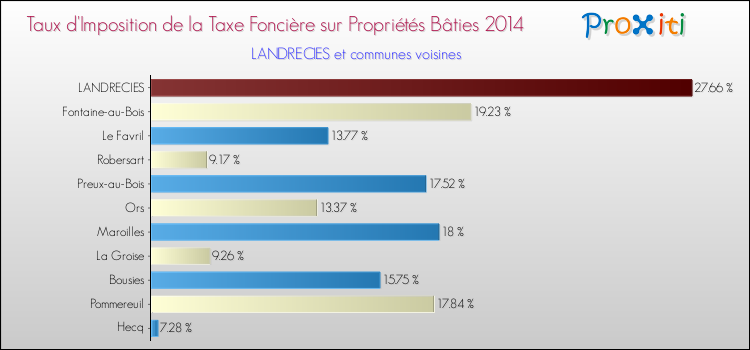 Taux d'imposition de la taxe foncière sur le bati 2014 pour LANDRECIES et les communes proches Comparaison des taux d'imposition de la taxe foncière sur le bati 2014 pour LANDRECIES et les communes voisines