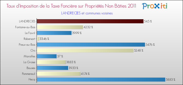 Taux d'imposition de la taxe foncière sur les immeubles et terrains non batis 2011 pour LANDRECIES et les communes proches Comparaison des taux d'imposition de la taxe foncière sur les immeubles et terrains non batis 2011 pour LANDRECIES et les communes voisines