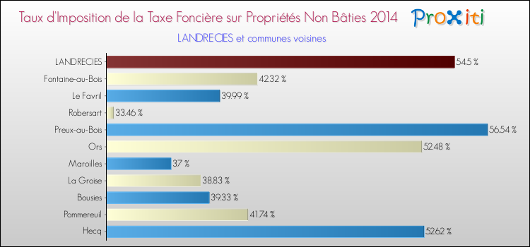 Taux d'imposition de la taxe foncière sur les immeubles et terrains non batis 2014 pour LANDRECIES et les communes proches Comparaison des taux d'imposition de la taxe foncière sur les immeubles et terrains non batis 2014 pour LANDRECIES et les communes voisines