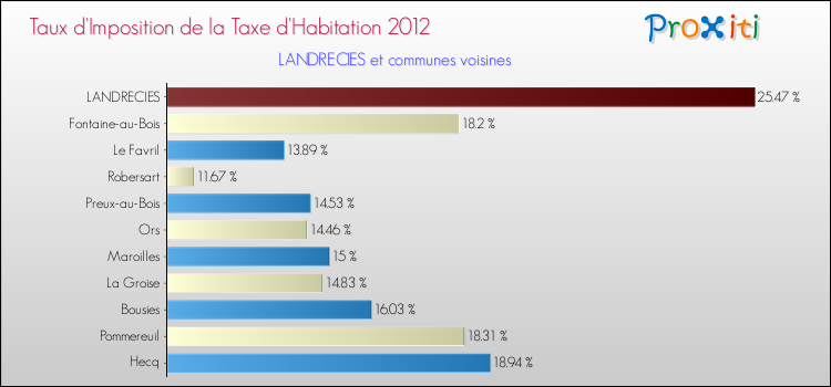 Taux d'imposition de la taxe d'habitation 2012 pour LANDRECIES et les communes proches Comparaison des taux d'imposition de la taxe d'habitation 2012 pour LANDRECIES et les communes voisines