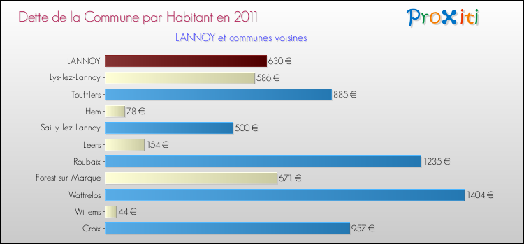Dette par habitant de la commune en 2011 pour LANNOY et les communes proches Comparaison de la dette par habitant de la commune en 2011 pour LANNOY et les communes voisines