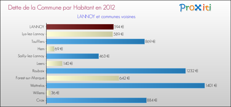 Dette par habitant de la commune en 2012 pour LANNOY et les communes proches Comparaison de la dette par habitant de la commune en 2012 pour LANNOY et les communes voisines