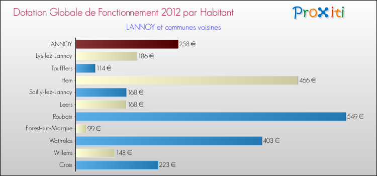 Montant des dotations globales de fonctionnement DGF par Habitant pour LANNOY et les communes proches Comparaison des des dotations globales de fonctionnement DGF par habitant pour LANNOY et les communes voisines