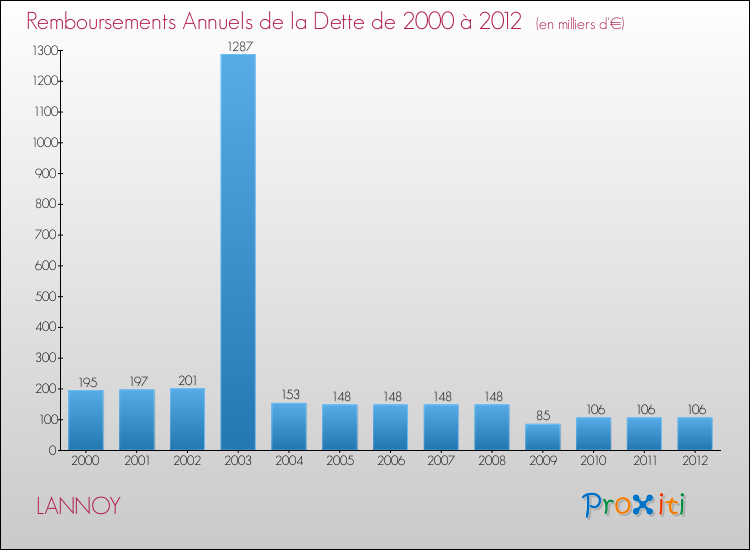 Evolution de l'annuité de la dette pour la commune de LANNOY de 2000 à 2012 Annuités de la dette pour LANNOY de 2000 à 2012