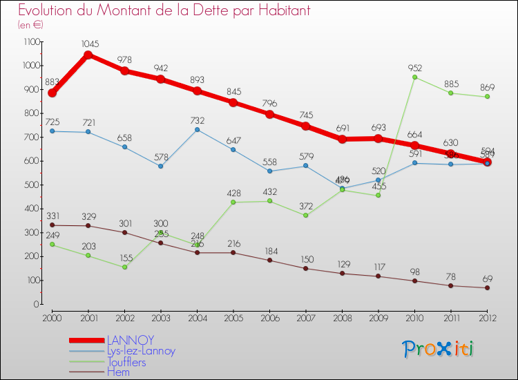 Evolution de la dette par habitant pour la commune de LANNOY et les communes proches de 2000 à 2012 Comparaison de la dette par habitant pour LANNOY et les communes voisines de 2000 à 2012