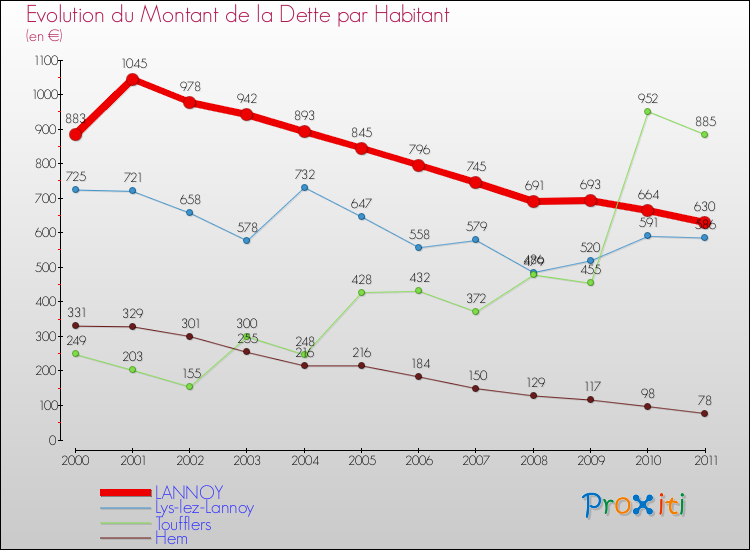 Evolution de la dette par habitant pour la commune de LANNOY et les communes proches Comparaison de la dette par habitant pour LANNOY et les communes voisines