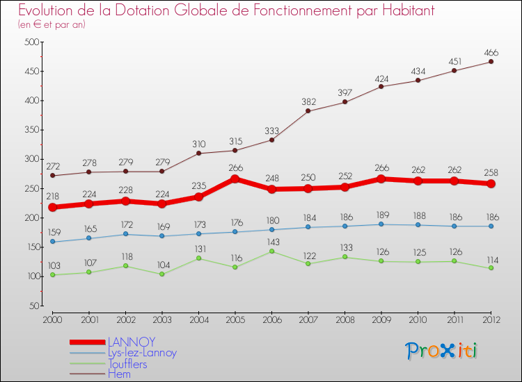 Evolution et montant de la dotation globale de fonctionnement par Habitant pour LANNOY et les communes proches Comparaison des dotations globales de fonctionnement par habitant pour LANNOY et les communes voisines