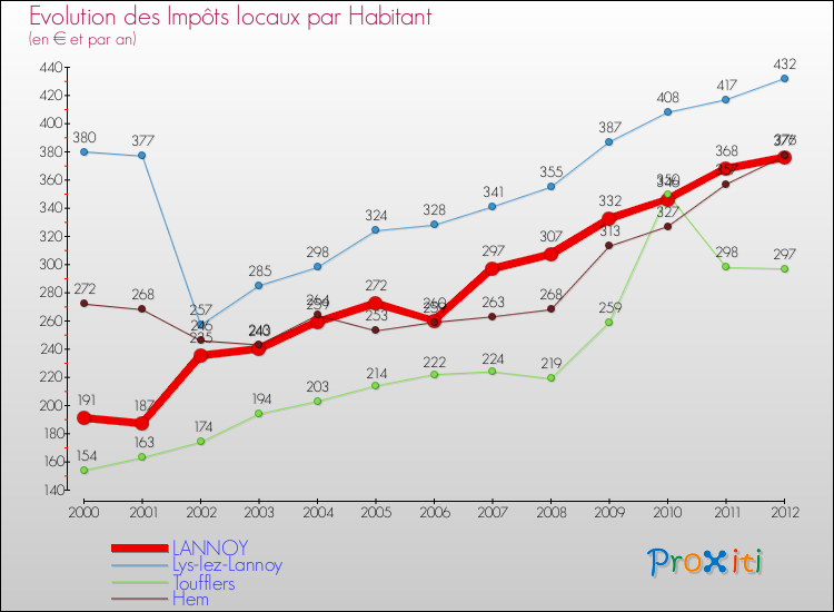 Evolution et montant des impôts locaux par Habitant pour LANNOY et les communes proches Comparaison des impôts locaux par habitant pour LANNOY et les communes voisines
