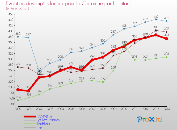 Evolution et montant des impôts locaux par Habitant pour LANNOY et les communes proches de 2000 à 2014 Comparaison des impôts locaux par habitant pour LANNOY et les communes voisines de 2000 à 2014