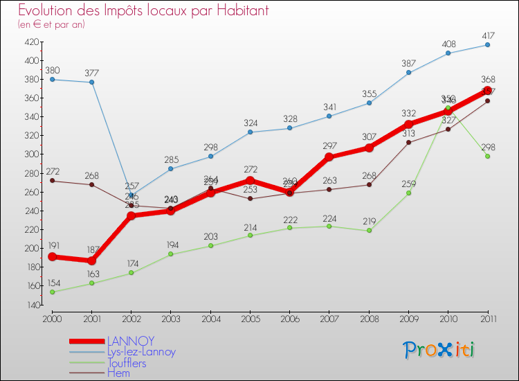 Evolution et montant des impôts locaux par Habitant pour LANNOY et les communes proches Comparaison des impôts locaux par habitant pour LANNOY et les communes voisines