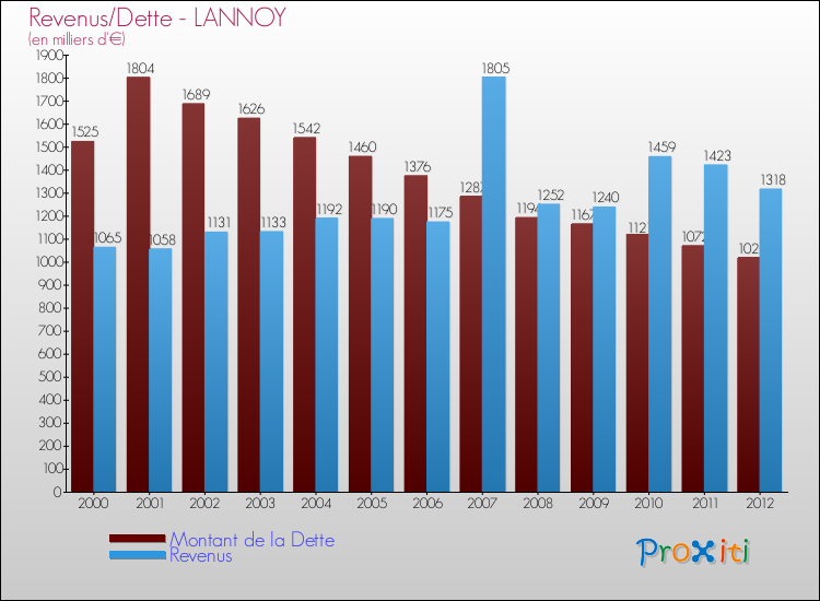 Evolution comparée de la dette et des revenus pour la commune de LANNOY de 2000 à 2012 Comparaison de la dette et des revenus pour LANNOY de 2000 à 2012