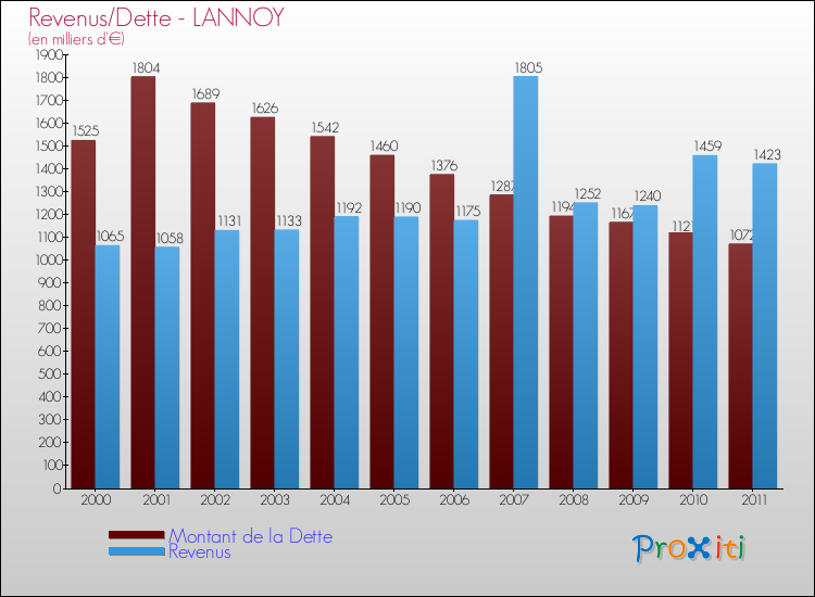 Evolution comparée de la dette et des revenus pour la commune de LANNOY de 2000 à 2011 Comparaison de la dette et des revenus pour LANNOY de 2000 à 2011