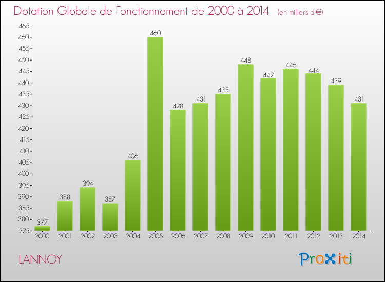 Evolution du montant de la Dotation Globale de Fonctionnement pour la commune de LANNOY de 2000 à 2014 Evolution du montant de la Dotation Globale de Fonctionnement pour LANNOY de 2000 à 2014