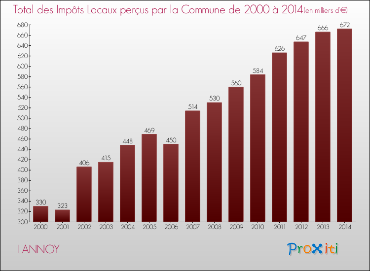 Evolution des Impôts Locaux pour la commune de LANNOY de 2000 à 2014 Evolution des Impôts Locaux pour LANNOY de 2000 à 2014