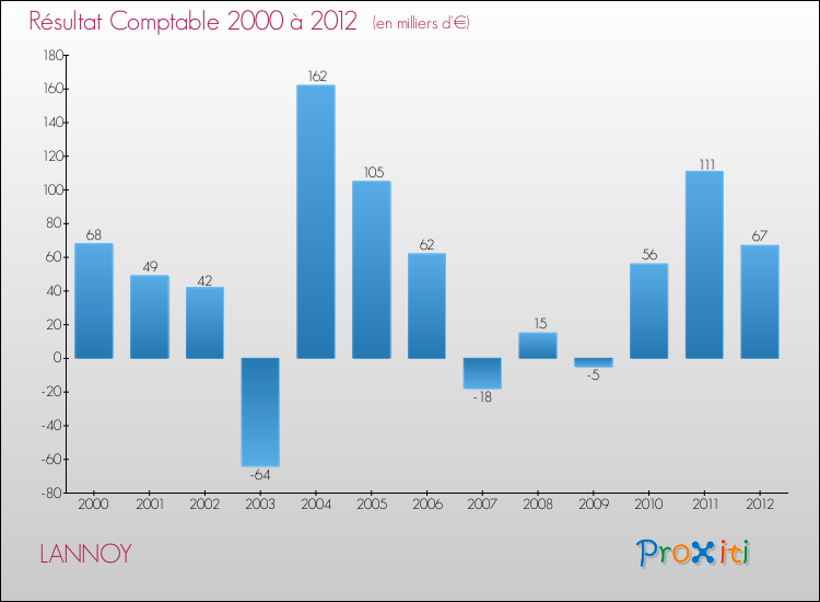 Evolution du résultat comptable pour la commune de LANNOY de 2000 à 2012 Evolution du résultat comptable pour LANNOY de 2000 à 2012