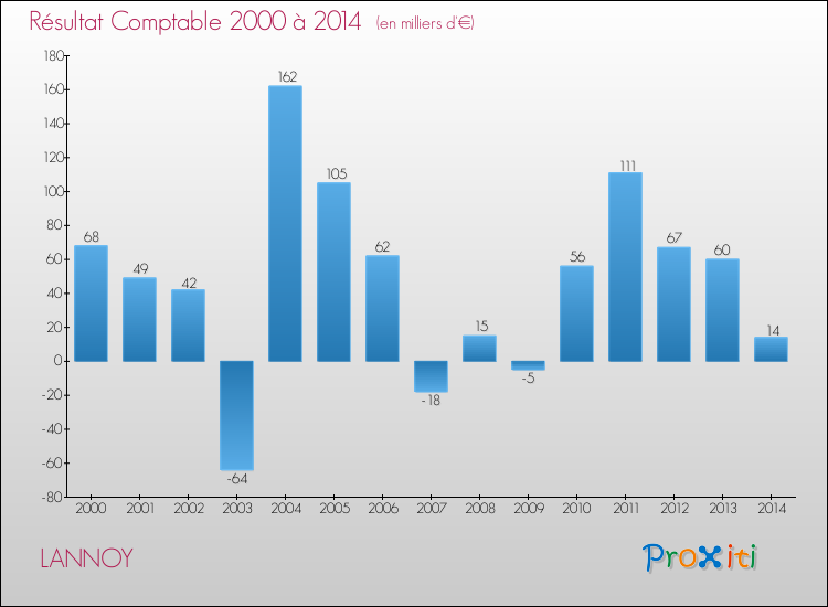 Evolution du résultat comptable pour la commune de LANNOY de 2000 à 2014 Evolution du résultat comptable pour LANNOY de 2000 à 2014