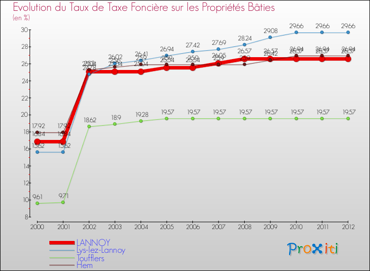 Evolution du taux de la taxe foncière sur le bati pour LANNOY et les communes proches de 2000 à 2012 Comparaison des taux de taxe foncière sur le bati pour LANNOY et les communes voisines de 2000 à 2012