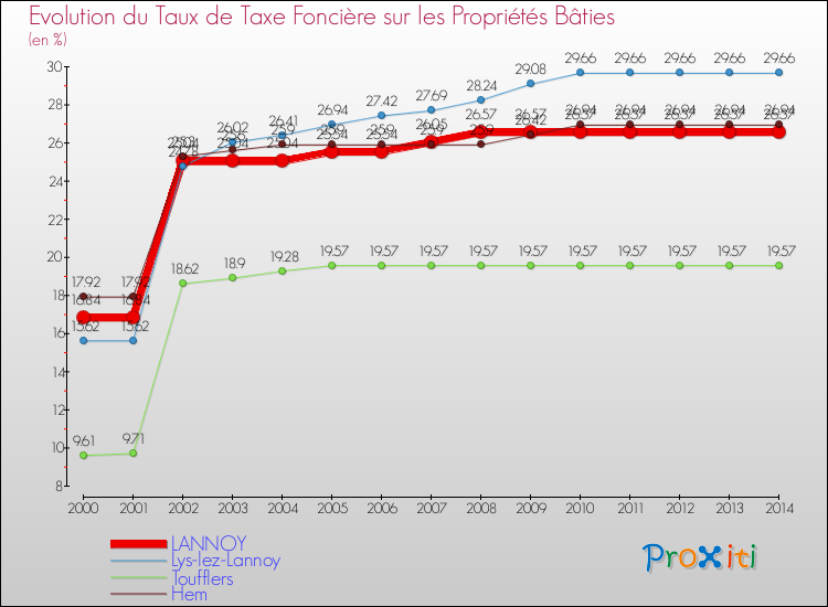 Evolution du taux de la taxe foncière sur le bati pour LANNOY et les communes proches de 2000 à 2014 Comparaison des taux de taxe foncière sur le bati pour LANNOY et les communes voisines de 2000 à 2014