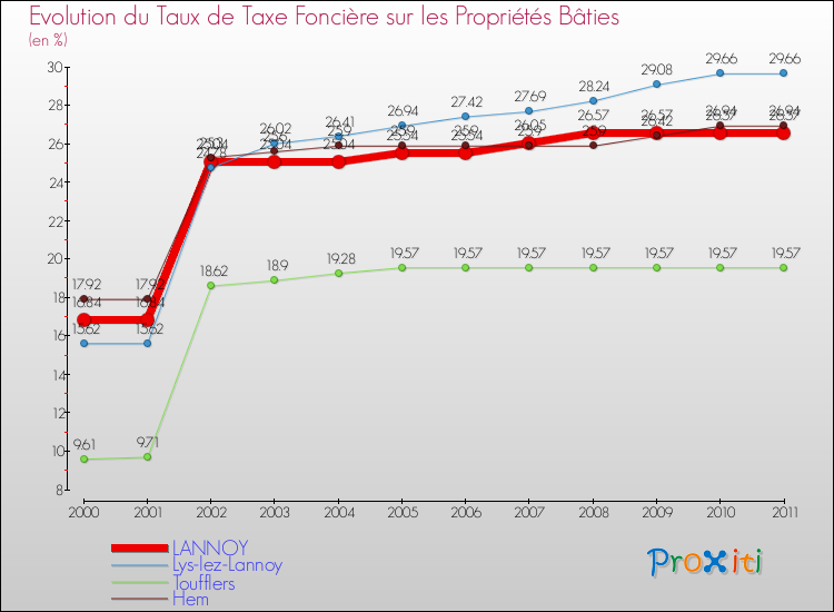 Evolution du taux de la taxe foncière sur le bati pour LANNOY et les communes proches Comparaison des taux de taxe foncière sur le bati pour LANNOY et les communes voisines