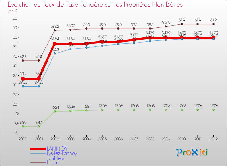 Evolution du taux de la taxe foncière sur les immeubles et terrains non batis pour LANNOY et les communes proches de 2000 à 2012 Comparaison des taux de la taxe foncière sur les immeubles et terrains non batis pour LANNOY et les communes voisines de 2000 à 2012