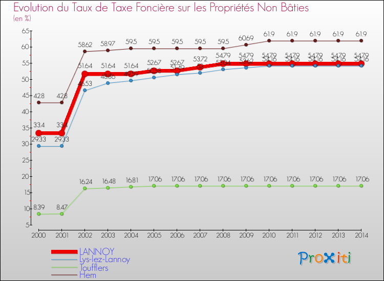 Evolution du taux de la taxe foncière sur les immeubles et terrains non batis pour LANNOY et les communes proches de 2000 à 2014 Comparaison des taux de la taxe foncière sur les immeubles et terrains non batis pour LANNOY et les communes voisines de 2000 à 2014