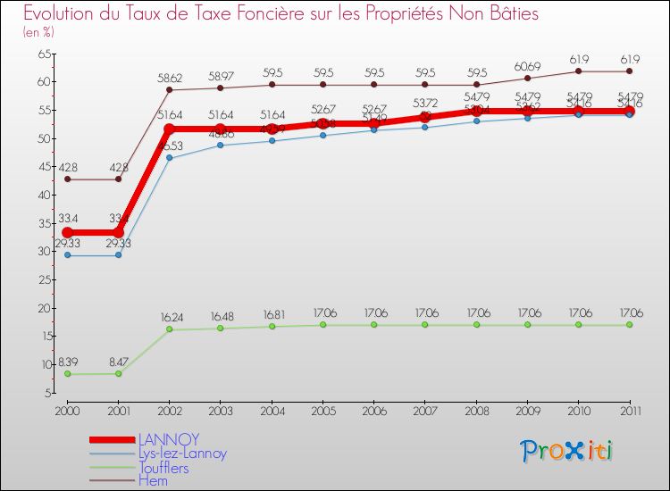 Evolution du taux de la taxe foncière sur les immeubles et terrains non batis pour LANNOY et les communes proches Comparaison des taux de la taxe foncière sur les immeubles et terrains non batis pour LANNOY et les communes voisines