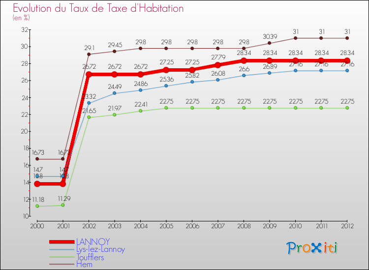 Evolution du taux de la taxe d'habitation pour LANNOY et les communes proches Comparaison des taux de la taxe d'habitation pour LANNOY et les communes voisines