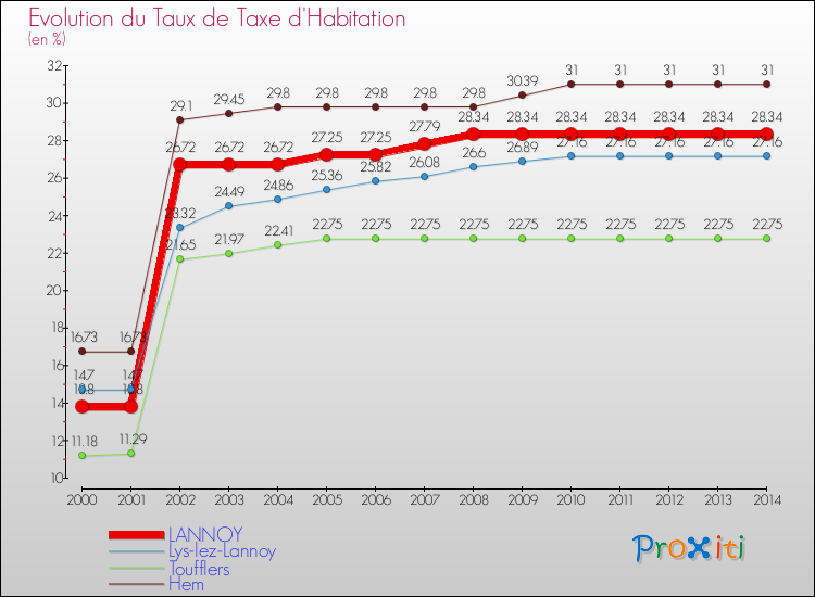 Evolution du taux de la taxe d'habitation pour LANNOY et les communes proches de 2000 à 2014 Comparaison des taux de la taxe d'habitation pour LANNOY et les communes voisines de 2000 à 2014