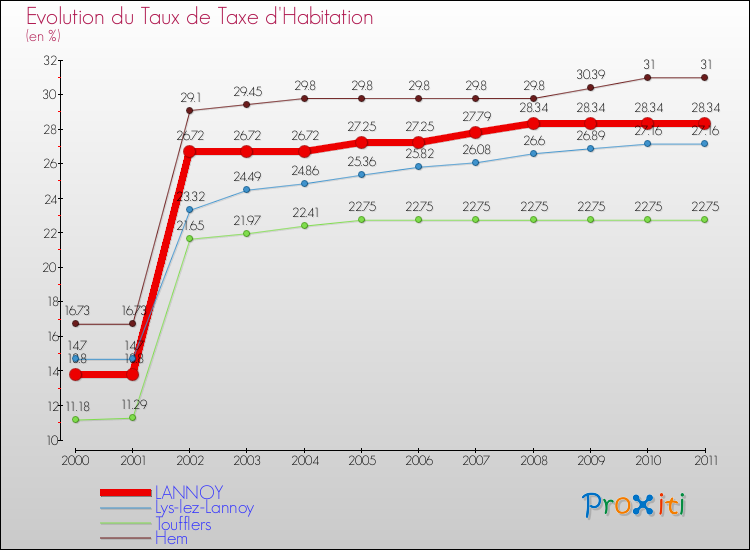 Evolution du taux de la taxe d'habitation pour LANNOY et les communes proches Comparaison des taux de la taxe d'habitation pour LANNOY et les communes voisines