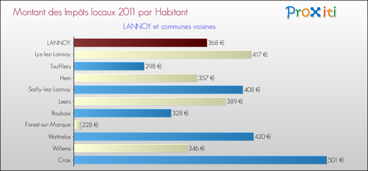 Montant des impôts locaux par Habitant pour LANNOY et les communes proches Comparaison des impôts locaux par habitant pour LANNOY et les communes voisines