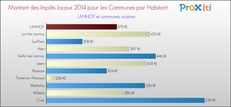 Montant des impôts locaux par Habitant pour LANNOY et les communes proches en 2014 Comparaison des impôts locaux par habitant pour LANNOY et les communes voisines en 2014
