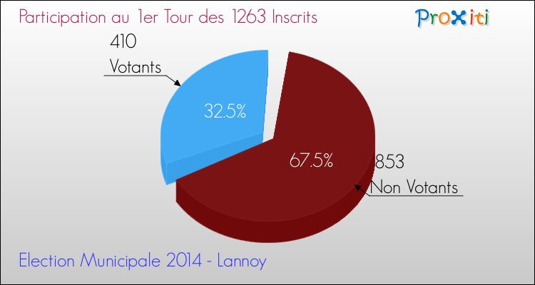 Participation au 1er Tour des Elections Municipales 2014 de la commune de Lannoy Elections Municipales 2014 - Participation au 1er Tour pour la commune de Lannoy