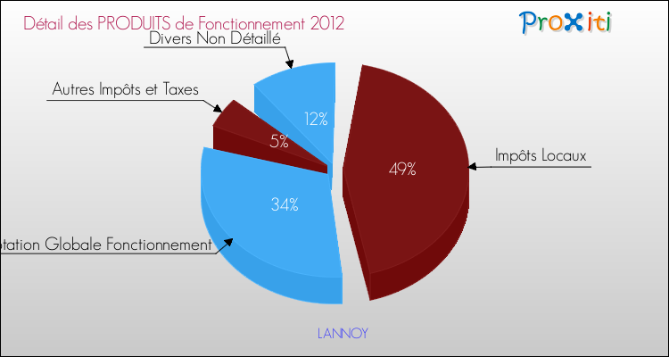 Décomposition du Budget de Fonctionnement 2012 de la commune de LANNOY Budget de Fonctionnement 2012 pour la commune de LANNOY